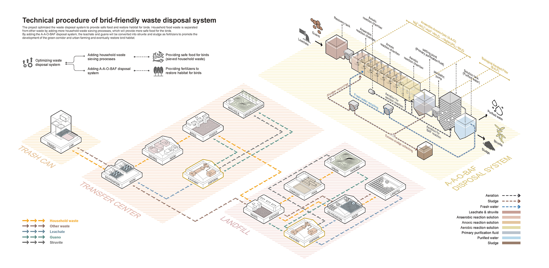 Technical procedure of bird-friendly waste disposal system